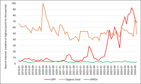 Graph of UK Google global searches for term UPF, organic food and GMO, January 2019-September 2024