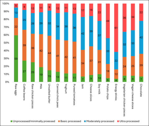 Graph of Consumer categorisation of foods according to NOVA classification