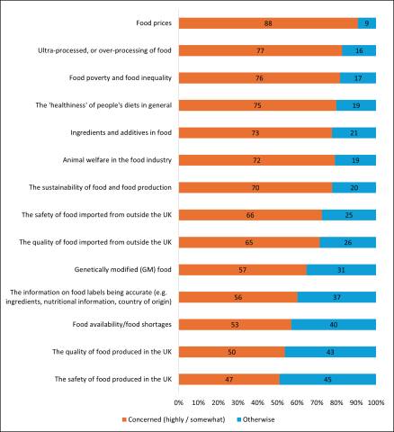 Orange and blue graph of Consumer concerns about food issues, June 2024