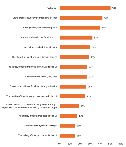 Graph of Proportion of consumers highly concerned about food issues, June 2024