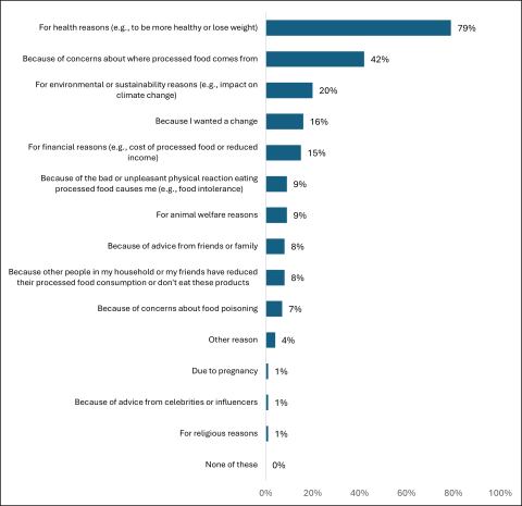 Graph of Reasons for reducing consumption of processed foods in last 12 months