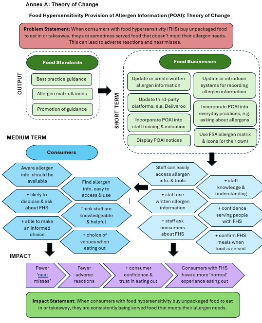 Food Hypersensitivity Provision of Allergen Information (POAI): Theory of Change